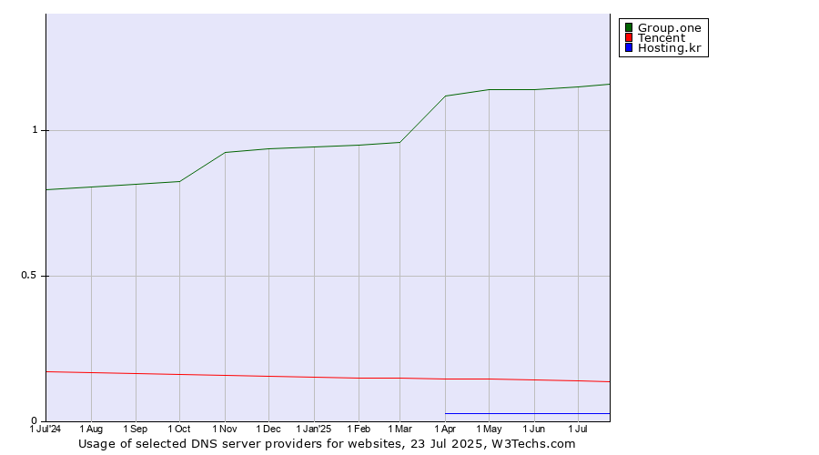 Historical trends in the usage of Group.one vs. Tencent vs. Hosting.kr