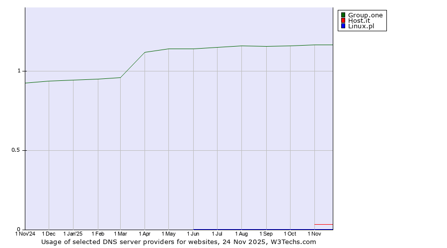 Historical trends in the usage of Group.one vs. Host.it vs. Linux.pl