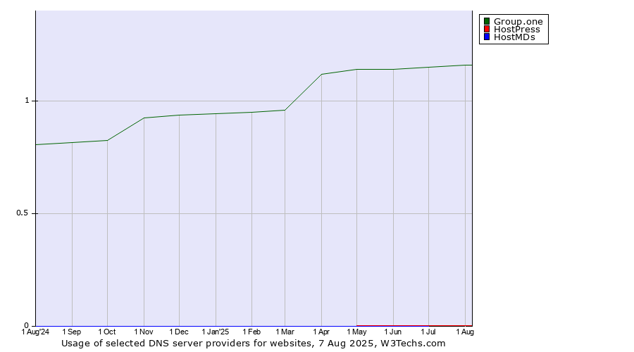 Historical trends in the usage of Group.one vs. HostPress vs. HostMDs