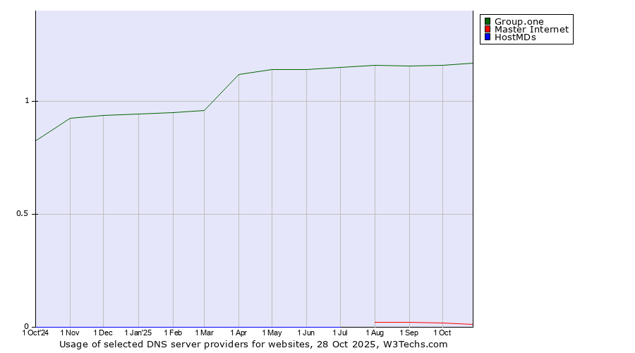 Historical trends in the usage of Group.one vs. Master Internet vs. HostMDs