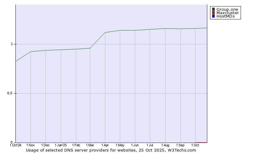 Historical trends in the usage of Group.one vs. Maxcluster vs. HostMDs