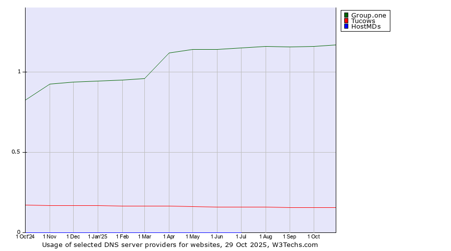Historical trends in the usage of Group.one vs. Tucows vs. HostMDs