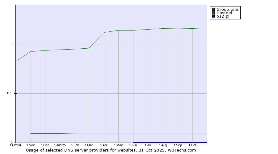 Historical trends in the usage of Group.one vs. Hostnet vs. o12.pl