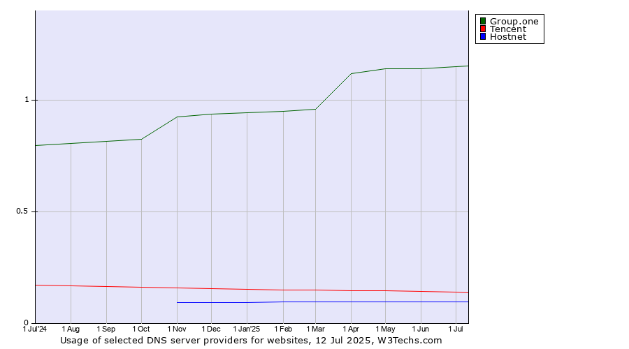 Historical trends in the usage of Group.one vs. Tencent vs. Hostnet