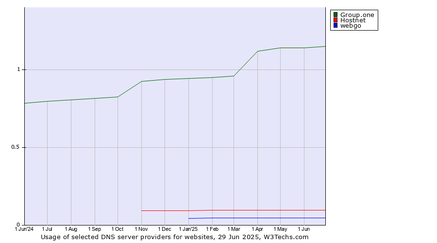 Historical trends in the usage of Group.one vs. Hostnet vs. webgo