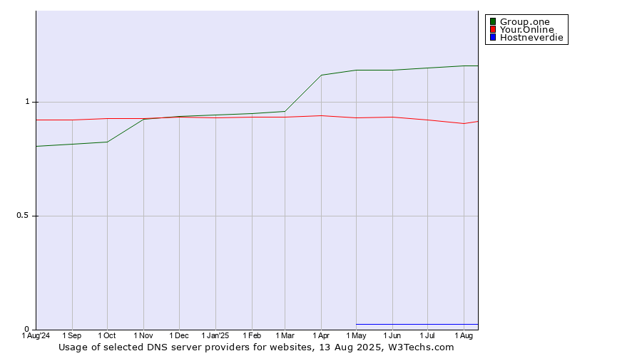 Historical trends in the usage of Group.one vs. Your.Online vs. Hostneverdie