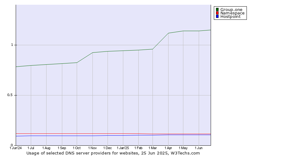Historical trends in the usage of Group.one vs. Namespace vs. Hostpoint