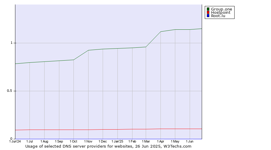 Historical trends in the usage of Group.one vs. Hostpoint vs. Root.lu