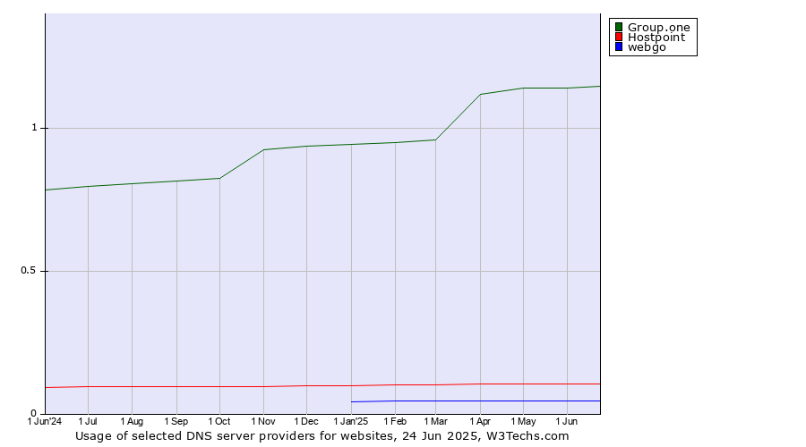 Historical trends in the usage of Group.one vs. Hostpoint vs. webgo