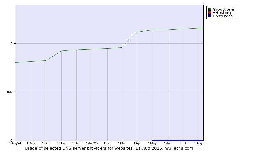 Historical trends in the usage of Group.one vs. VHosting vs. HostPress