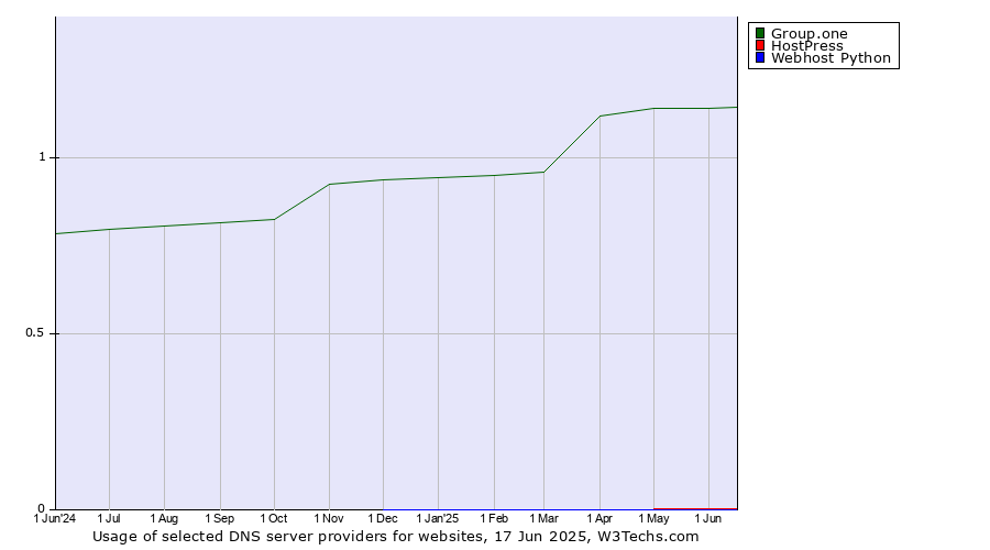 Historical trends in the usage of Group.one vs. HostPress vs. Webhost Python