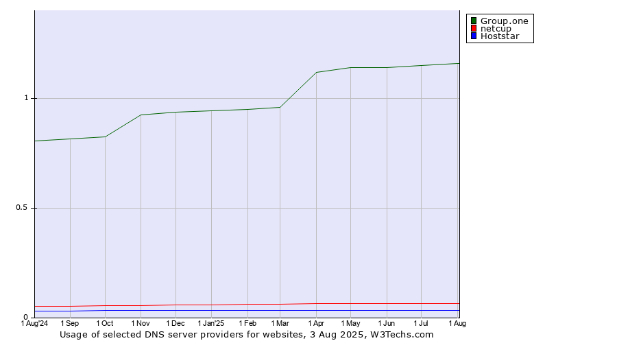 Historical trends in the usage of Group.one vs. netcup vs. Hoststar