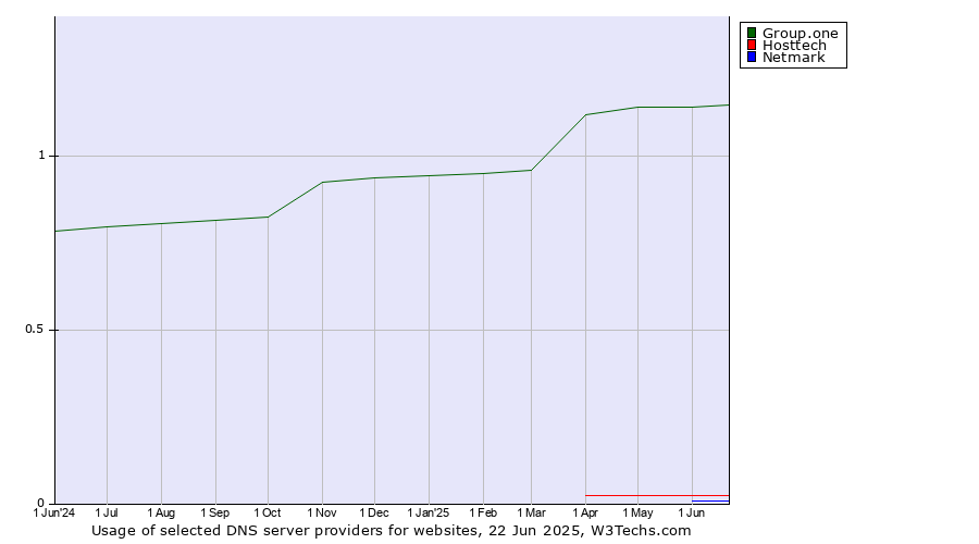 Historical trends in the usage of Group.one vs. Hosttech vs. Netmark
