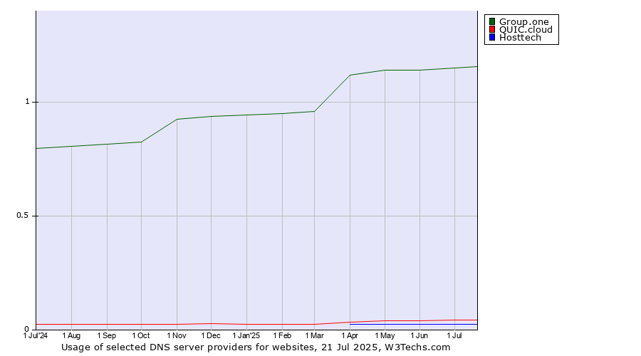 Historical trends in the usage of Group.one vs. QUIC.cloud vs. Hosttech