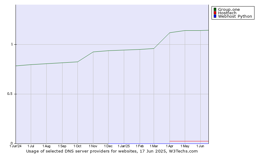 Historical trends in the usage of Group.one vs. Hosttech vs. Webhost Python