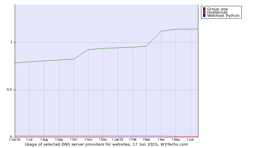 Historical trends in the usage of Group.one vs. Hostwinds vs. Webhost Python