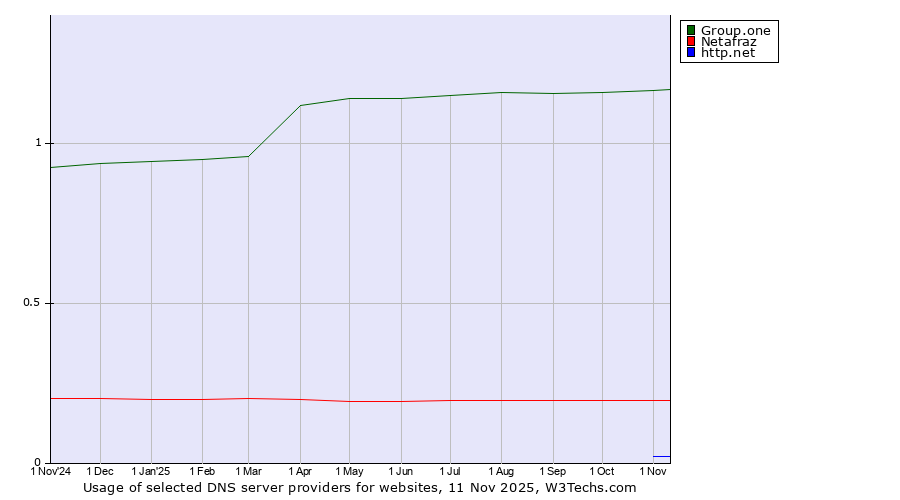 Historical trends in the usage of Group.one vs. Netafraz vs. http.net