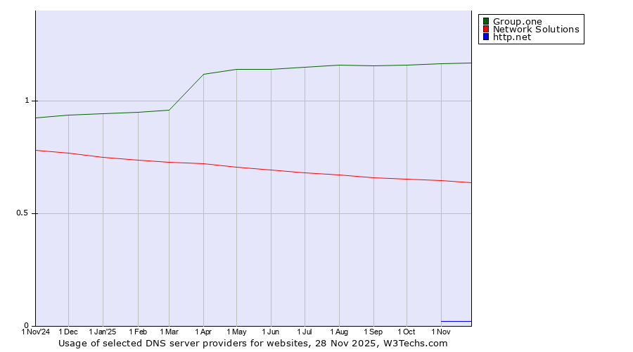 Historical trends in the usage of Group.one vs. Network Solutions vs. http.net