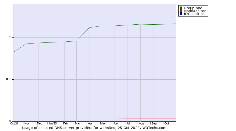 Historical trends in the usage of Group.one vs. MarkMonitor vs. IDCloudHost