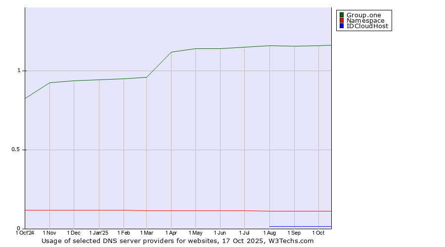Historical trends in the usage of Group.one vs. Namespace vs. IDCloudHost