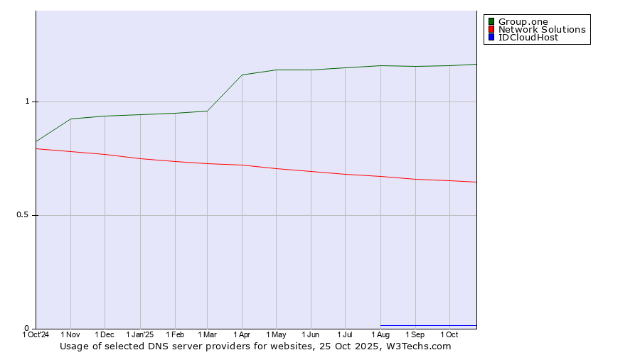Historical trends in the usage of Group.one vs. Network Solutions vs. IDCloudHost