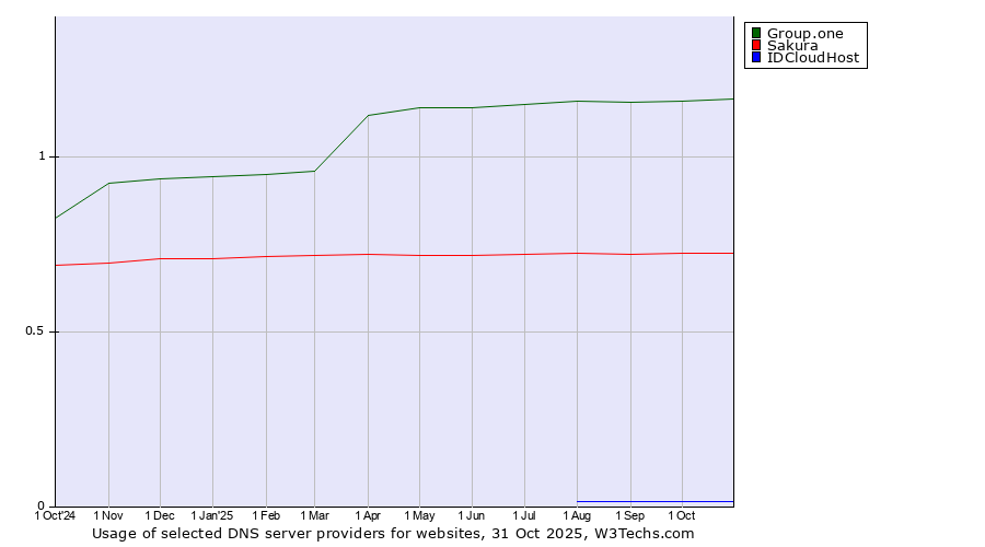 Historical trends in the usage of Group.one vs. Sakura vs. IDCloudHost