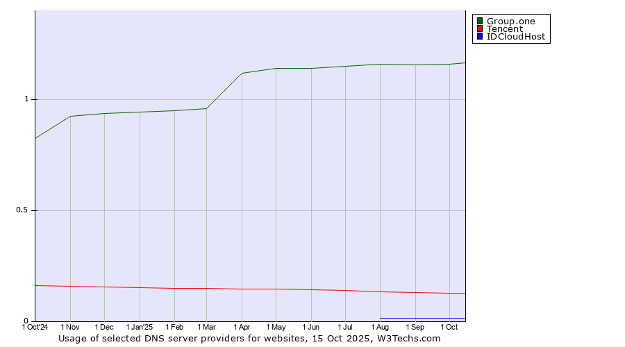 Historical trends in the usage of Group.one vs. Tencent vs. IDCloudHost