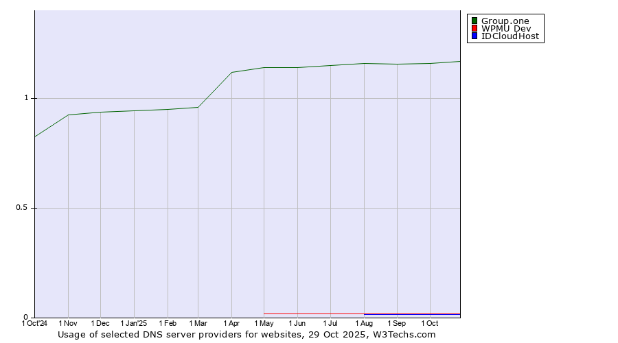 Historical trends in the usage of Group.one vs. WPMU Dev vs. IDCloudHost