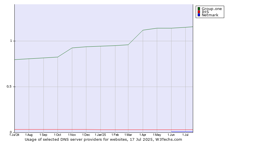 Historical trends in the usage of Group.one vs. IHS vs. Netmark