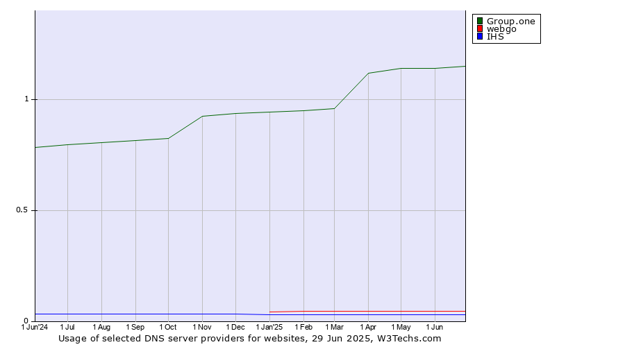 Historical trends in the usage of Group.one vs. webgo vs. IHS