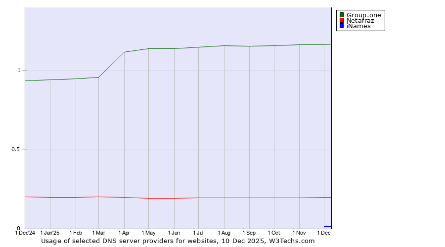 Historical trends in the usage of Group.one vs. Netafraz vs. iNames