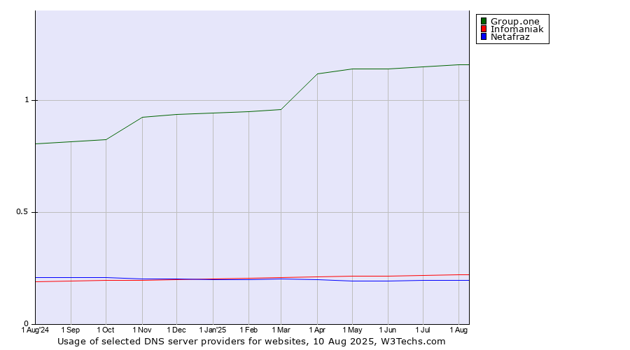 Historical trends in the usage of Group.one vs. Infomaniak vs. Netafraz
