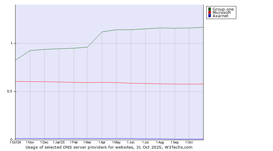 Historical trends in the usage of Group.one vs. Microsoft vs. Axarnet