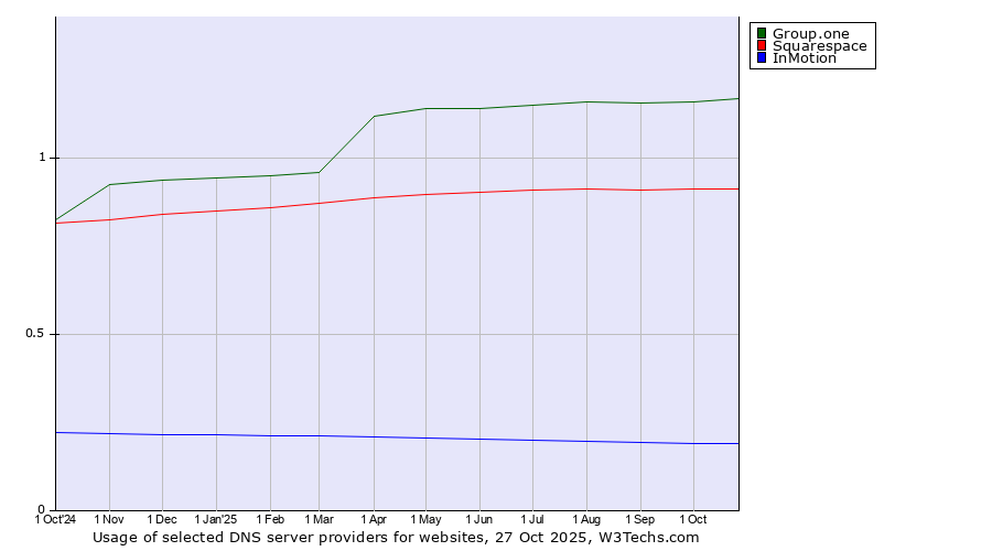 Historical trends in the usage of Group.one vs. Squarespace vs. InMotion
