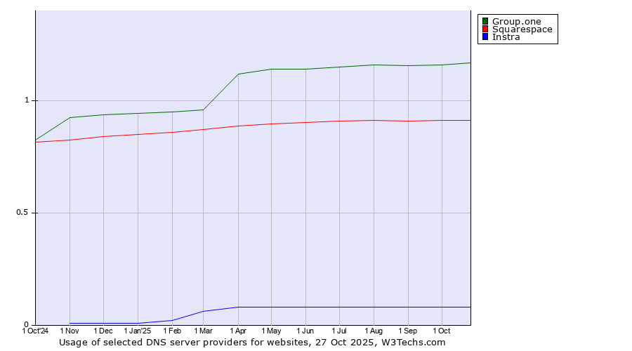 Historical trends in the usage of Group.one vs. Squarespace vs. Instra