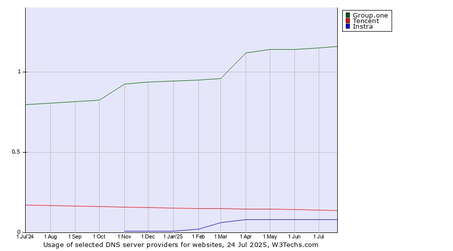 Historical trends in the usage of Group.one vs. Tencent vs. Instra