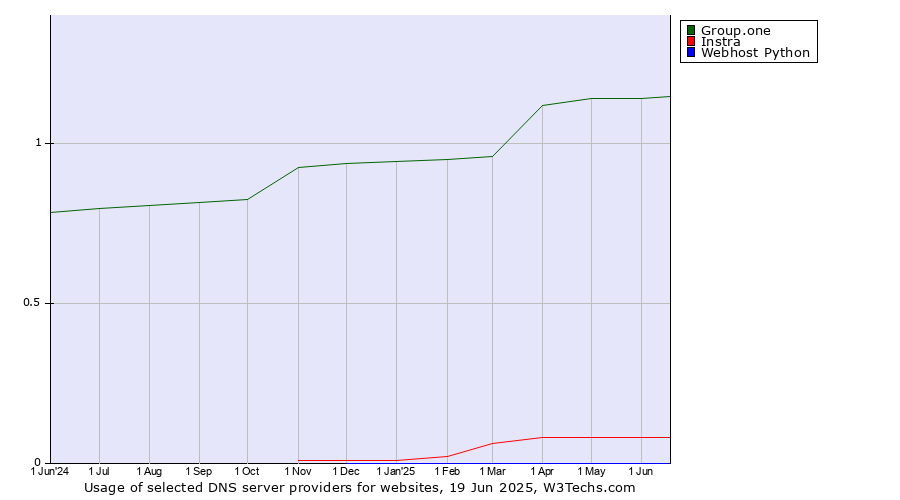 Historical trends in the usage of Group.one vs. Instra vs. Webhost Python