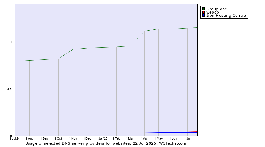 Historical trends in the usage of Group.one vs. webgo vs. Iron Hosting Centre
