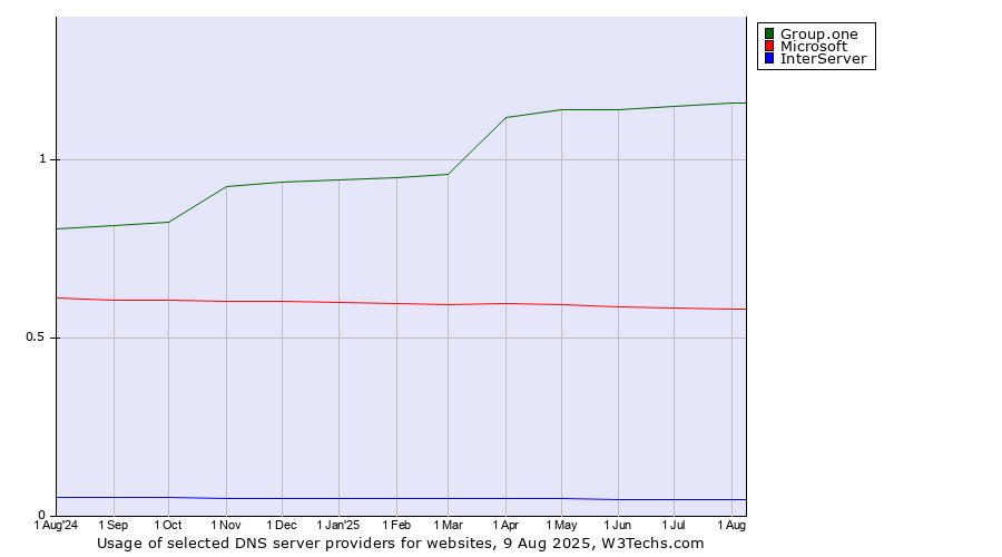 Historical trends in the usage of Group.one vs. Microsoft vs. InterServer