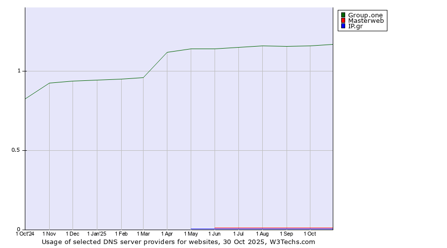 Historical trends in the usage of Group.one vs. Masterweb vs. IP.gr