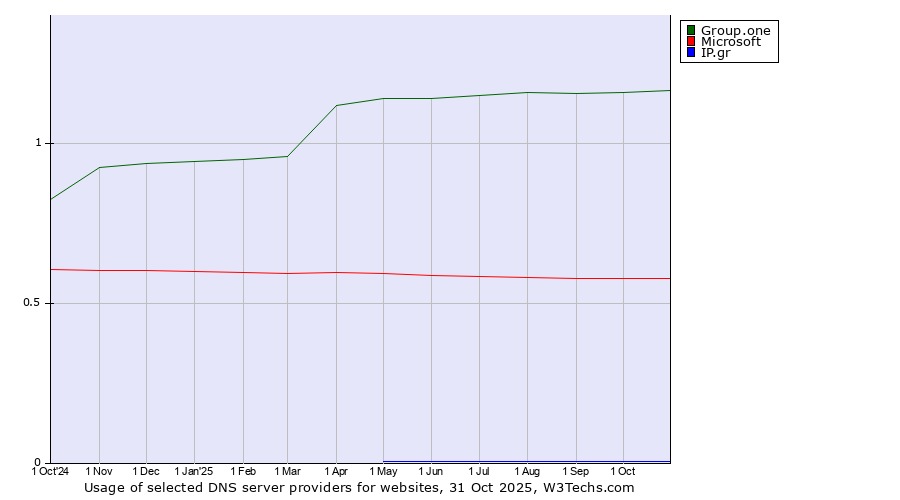 Historical trends in the usage of Group.one vs. Microsoft vs. IP.gr