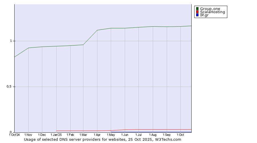 Historical trends in the usage of Group.one vs. ScalaHosting vs. IP.gr