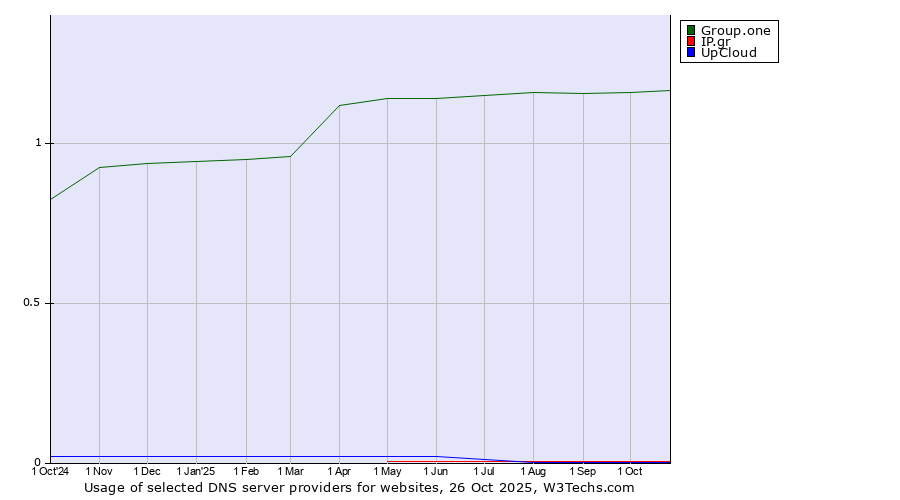 Historical trends in the usage of Group.one vs. IP.gr vs. UpCloud