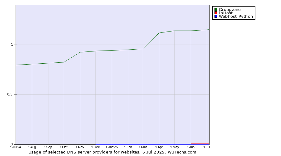Historical trends in the usage of Group.one vs. IpHost vs. Webhost Python