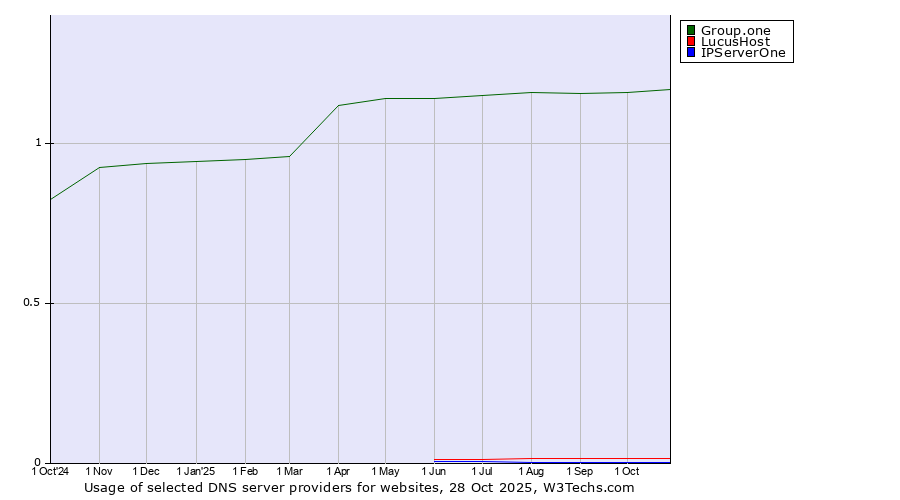 Historical trends in the usage of Group.one vs. LucusHost vs. IPServerOne