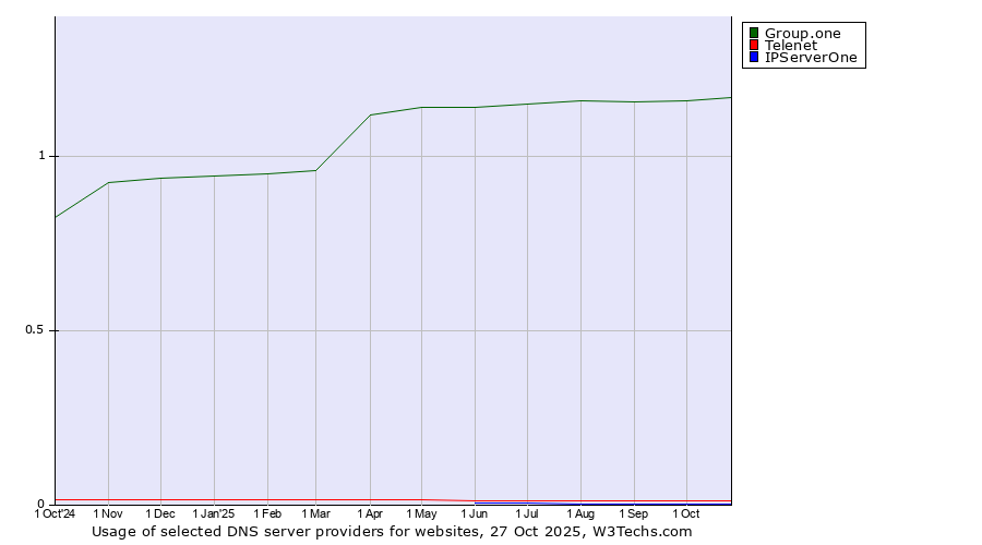 Historical trends in the usage of Group.one vs. Telenet vs. IPServerOne