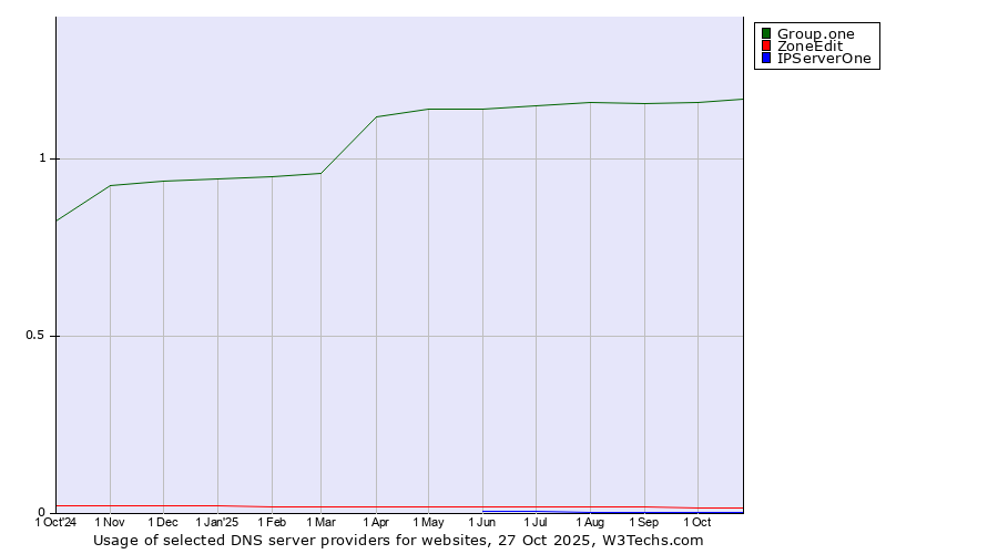Historical trends in the usage of Group.one vs. ZoneEdit vs. IPServerOne