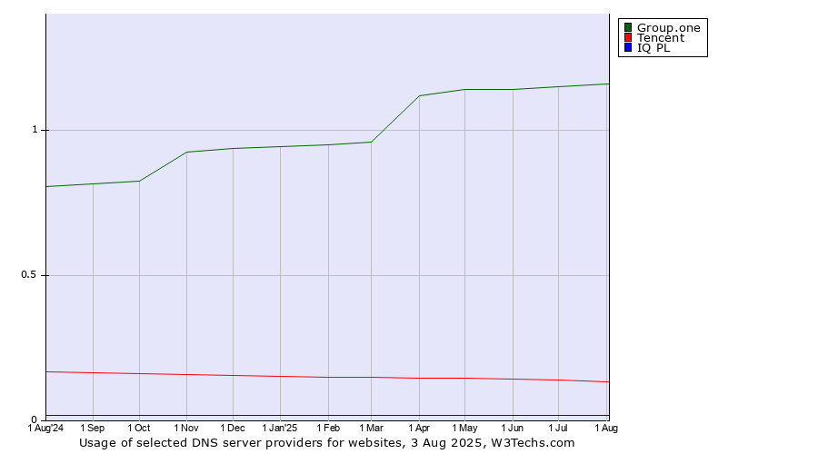 Historical trends in the usage of Group.one vs. Tencent vs. IQ PL