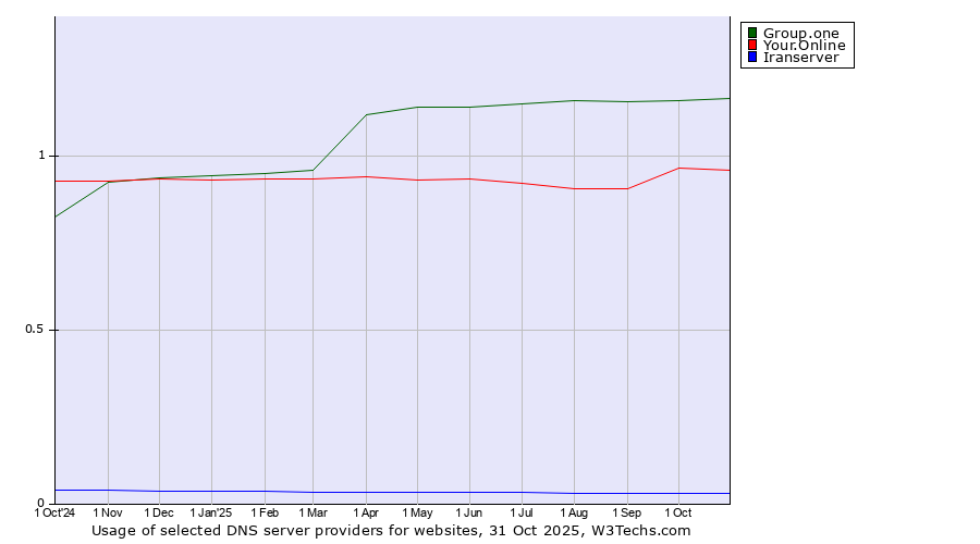 Historical trends in the usage of Group.one vs. Your.Online vs. Iranserver
