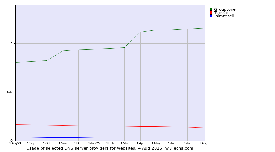 Historical trends in the usage of Group.one vs. Tencent vs. Isimtescil